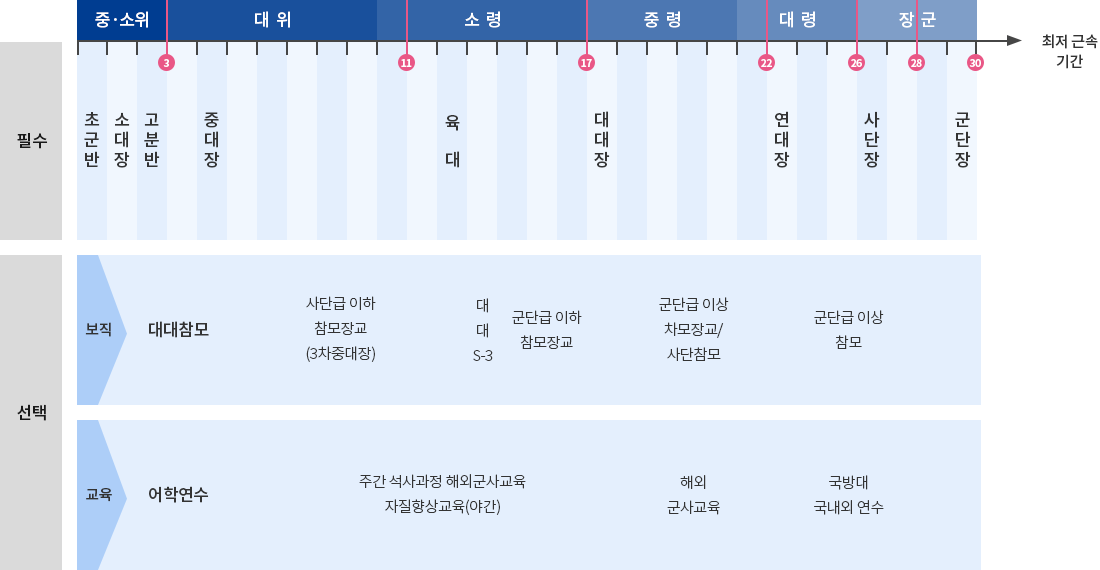 국가안보학과 계급별 최저근 근속기간